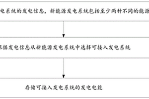 新能源智能储能方法及新能源智能储能装置