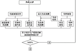 计及消纳水平的高比例新能源电网储能需求分析方法