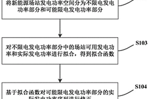 新能源场站发电出力时间序列构建方法和装置