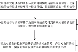 新能源发电装备对电网频率的主动支撑控制方法