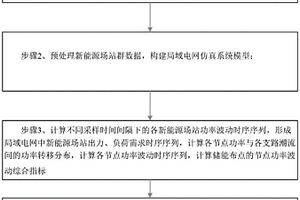 平抑新能源场站群功率波动的储能布点方法及系统