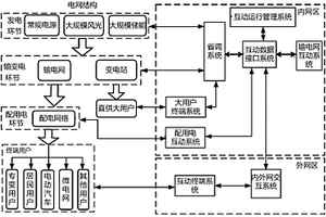 提高间歇式新能源消纳能力的电网多环节互动系统