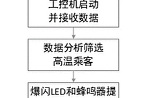 新能源公交客车智能体温检测方法