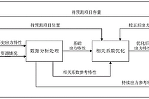 大规模新能源出力特性的预测系统及预测方法