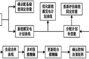 固定储能容量补偿新能源发电计划的决策方法
