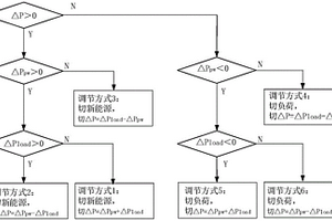 适用于新能源的功率波动调节方法与装置