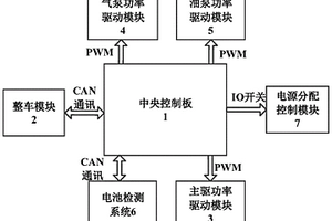新能源车辆动力系统集成控制方法和装置、中央控制板