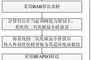电网中新能源容量配比分层优化方法