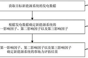 电力市场中新能源发电系统的市场力识别方法及装置