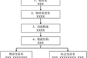 新能源汽车整车控制系统变量命名方法