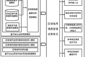 基于新能源集群预测及潮流计算的调度决策方法
