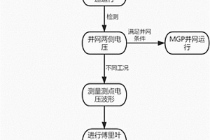 基于新能源电网MGP并网谐波的隔离方法及系统