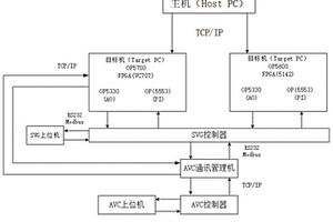 新能源场站无功电压控制系统硬件在环测试系统及方法