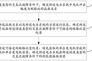 电力系统中新能源接纳容量的确定方法和装置