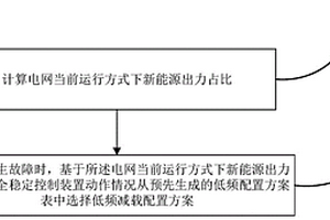 适应高比例新能源的电网低频减载优化配置方法及系统