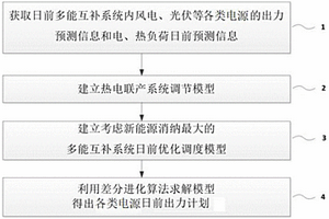 考虑新能源消纳最大的多能互补系统日前优化调度方法
