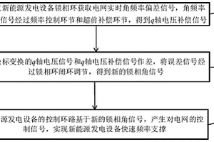 新能源发电装备快速频率响应控制方法