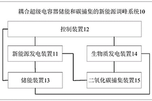 耦合超级电容器储能和碳捕集的新能源调峰系统及方法