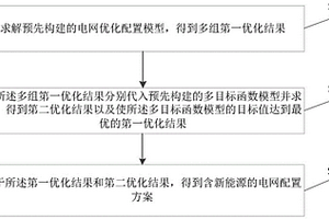 含新能源的电网优化配置方法及装置