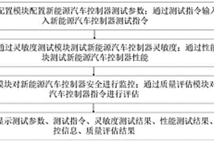 新能源汽车控制器测试方法与系统