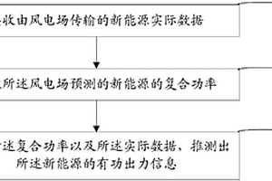 新能源有功出力预测方法、装置及系统