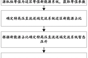 确定特高压直流送端新能源最大占比的方法及系统