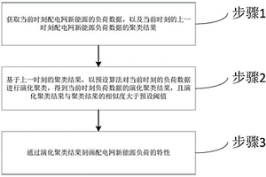 用于新能源负荷数据的演化聚类方法及系统