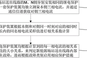 基于电流波形相似度的新能源场站送出线路纵联保护方法