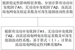 高比例新能源接入的直流送端电网稳定性判断方法