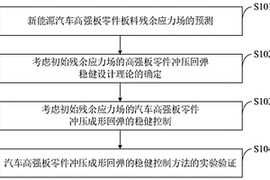 新能源汽车高强板零件冲压回弹稳健控制方法及系统