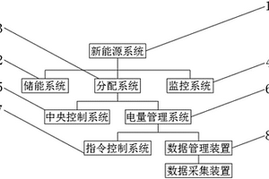 新能源储能与能源分配系统