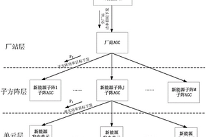 新能源电站三层分布式AGC功率控制方法及系统