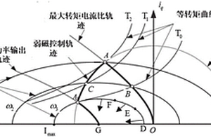 新能源汽车永磁同步电机控制器实现抑制电压饱和失控控制的方法
