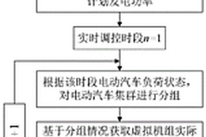 适用于平抑新能源出力波动的电动汽车虚拟机组调控方法