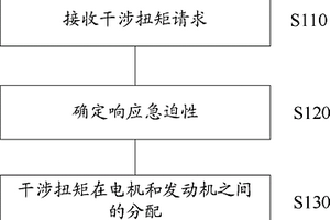 新能源汽车混合动力系统中控制干涉扭矩的方法和装置