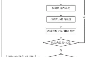基于物联网的新能源烘房温度测控方法及其系统