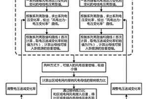 基于节点电压偏差变化的新能源规划装机容量分配方法