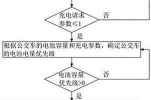新能源公交充电站的充电负荷优化方法及装置