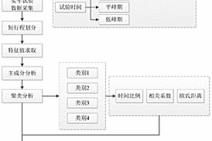 新能源乘用车城市立体工况的构建方法