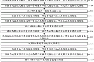 新能源汽车综合指标确定方法及系统