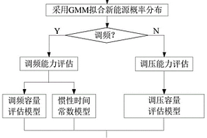规模化新能源参与受端电网调频调压能力评估方法及系统