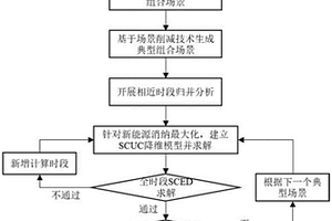 基于多场景生成技术的电网新能源消纳能力评估计算方法、装置及系统