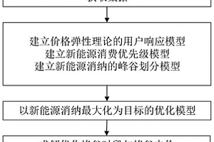 促进新能源消纳的峰谷时段与峰谷电价组合优化方法