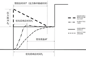 混合动力新能源车辆用离合器的优化型充油控制方法