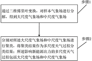 影响新能源出力的多尺度天气过程分类方法和系统