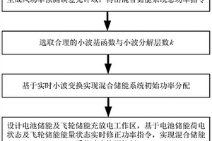 用于新能源预测误差补偿的混合储能系统功率控制方法