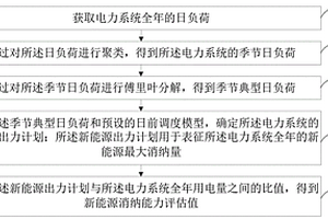 新能源消纳能力评估方法、装置、计算机设备和存储介质