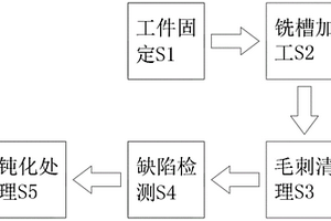 新能源汽车发电机转子轴铣槽加工工艺
