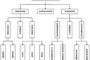 具有充电与安全监测功能的新能源电动汽车智能立体车库
