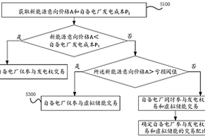 自备电厂参与新能源消纳的交易方法、装置、设备及存储介质